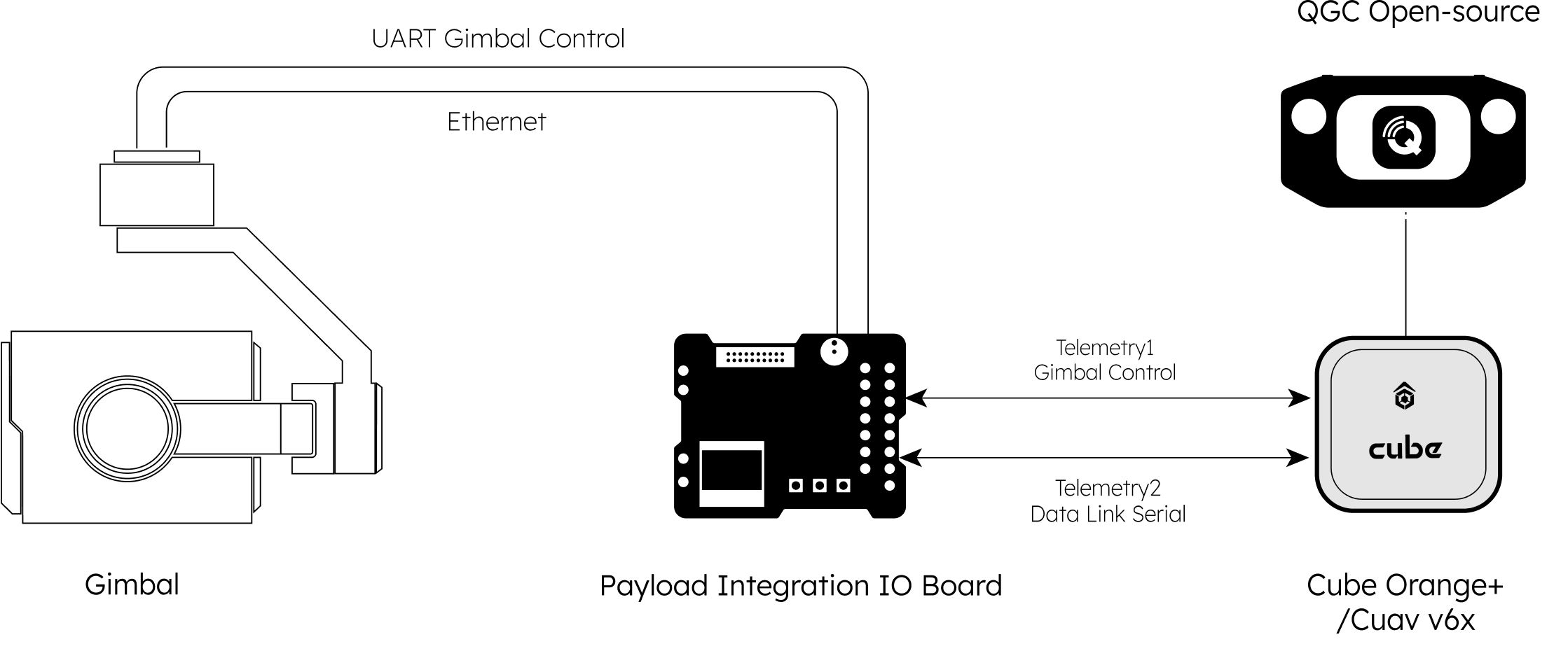 Payload integration diagram