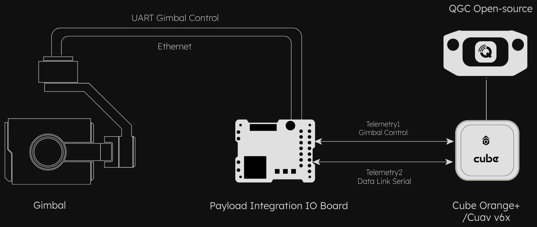 Connection diagram: gimbal, Payload Integration IO Board and Cube Orange+/Cuav v6x with QGC Open-source